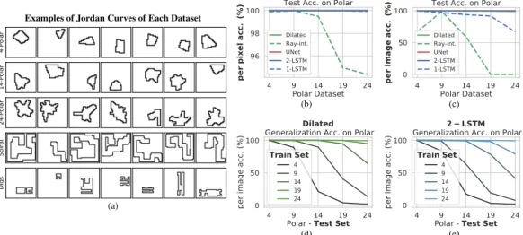 Figure 3: Datasets and Results in Polar. (a) Images of the curves used to train and test the DNNs.