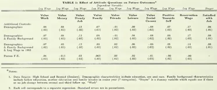 TABLE 1: Effect of Attitude Questions on Future Outcomes' 1 Dependent Variable: