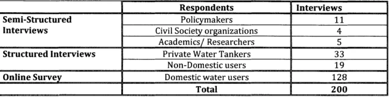 Table  2  below provides a  summary of all the interviews  that were undertaken: