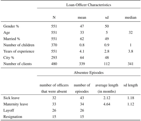 Table 1: The Summary Statistics for Loan Officers