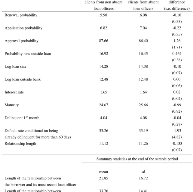 Table 2: The Summary Statistics for Clients