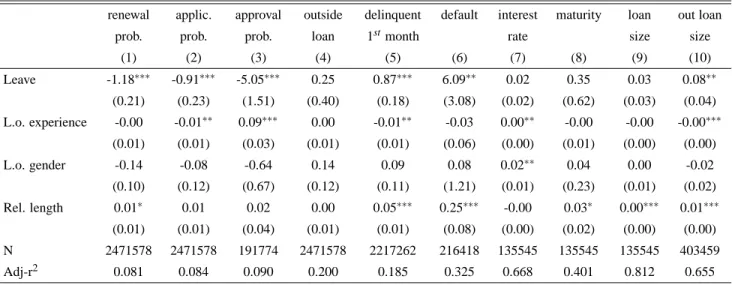 Table 3: The Effect of Turnover on Credit Availability, Credit Characteristics, and Repayment Behavior