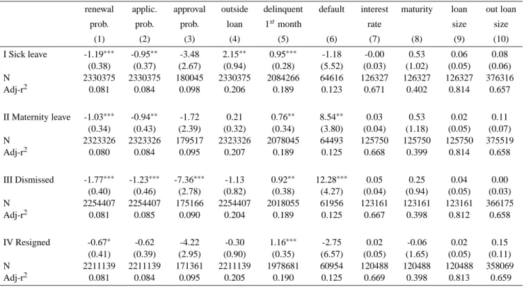 Table 4: The Effect of Sickness Leaves, Maternity Leaves, Terminations, and Resignations on Credit Availability, Credit Characteristics, and Repay- Repay-ment Behavior