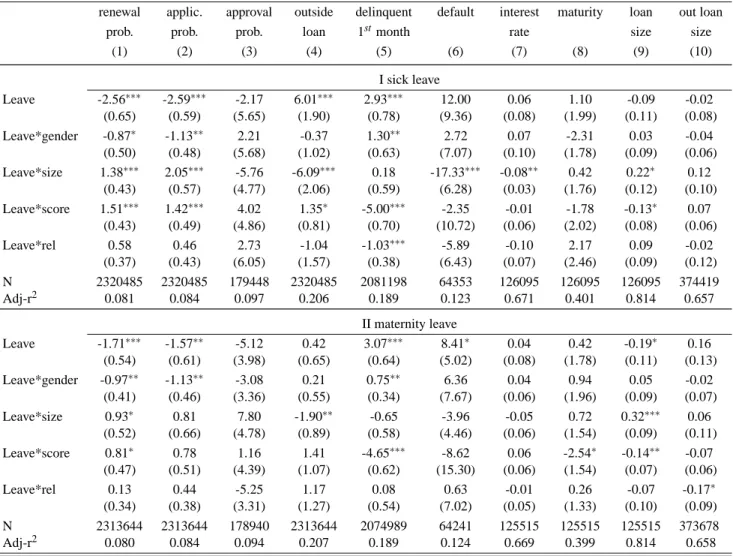 Table 7: The Effect of Sick Leaves, and Maternity Leaves Interacted with Client Gender, Client Size, and Credit Score