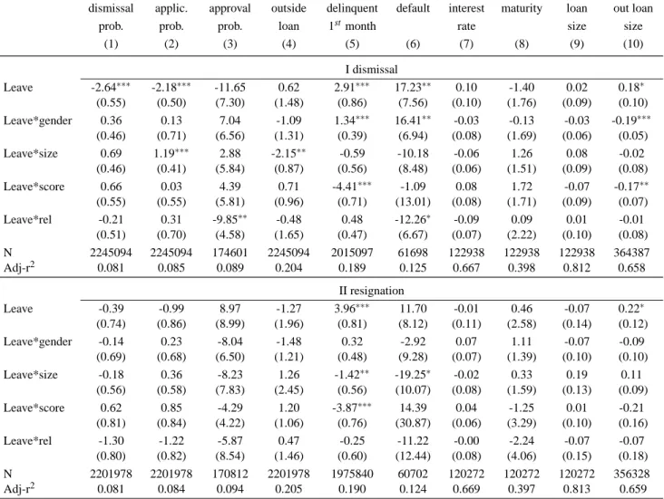 Table 8: The Effect of Termination, and Resignation Interacted with Client Gender, Client Size, and Credit Score