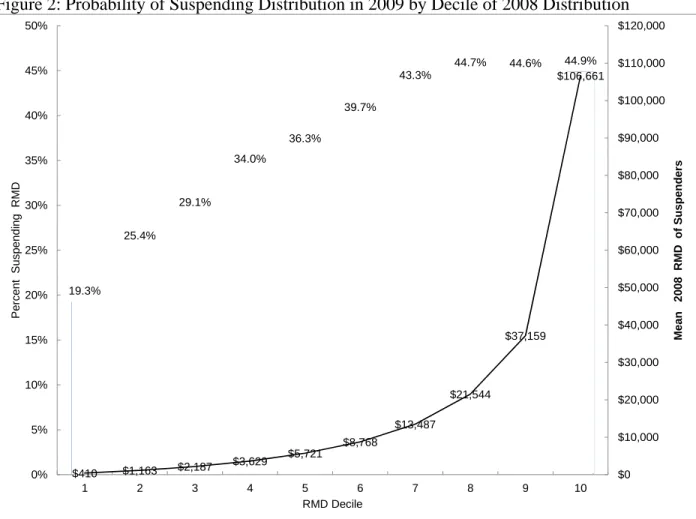 Figure 2: Probability of Suspending Distribution in 2009 by Decile of 2008 Distribution 