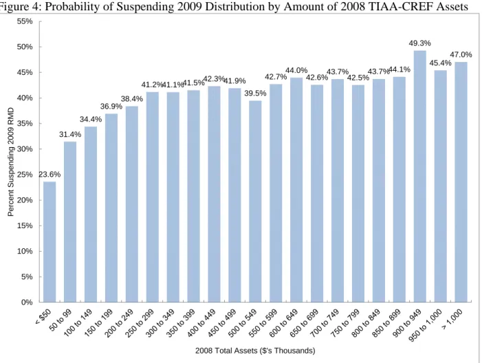 Figure 4: Probability of Suspending 2009 Distribution by Amount of 2008 TIAA-CREF Assets 