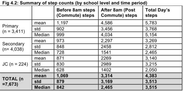 Fig 4.2: Summary of step counts (by school level and time period)   Before 8am steps 