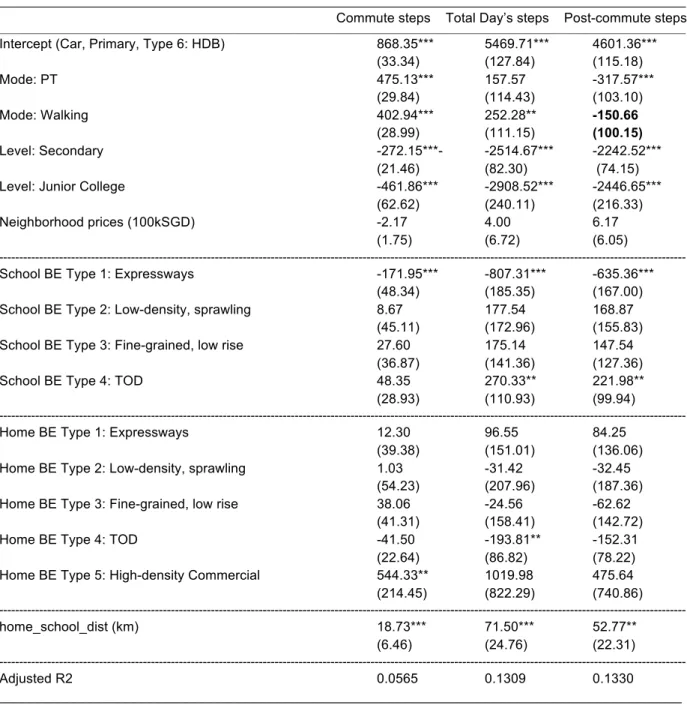 Fig 4.4: Full OLS model for Commute Steps, Total Day Steps and Post-Commute Steps                   s