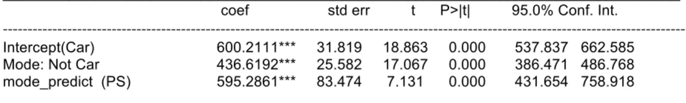Fig 4.6 OLS Regression Results for Commute Steps      (n=   7673)                         
