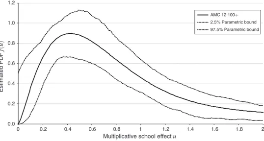 Figure 1. Estimated Distribution of School Effects: AMC 12 High Scores