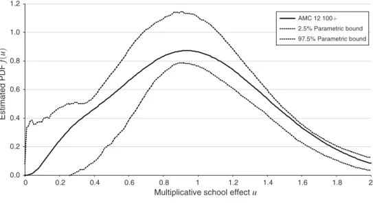 Figure 2. Estimated Distribution of School Effects: High SAT / ACT Scores