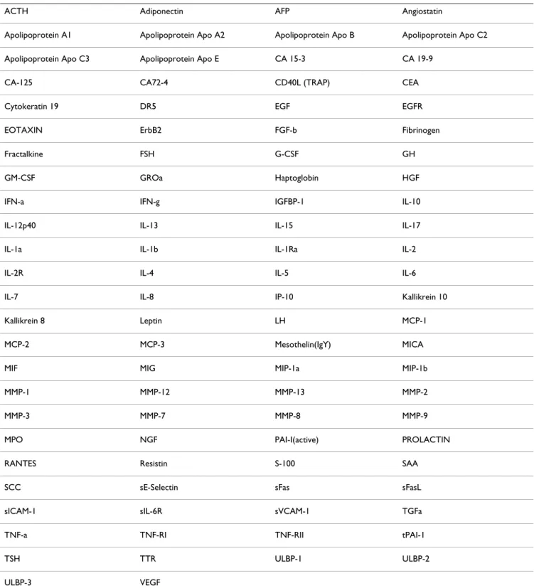 Table 2: List of the 98 serum proteins measured by ELISA assay (Luminex platform)