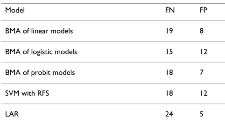Table 3: Cross-validation classification errors, normal versus  cancer