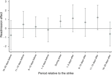 Figure 2. Pre-Strike and Post-Strike Readmission Trends + −  1.96 standard error band shown with vertical bar.