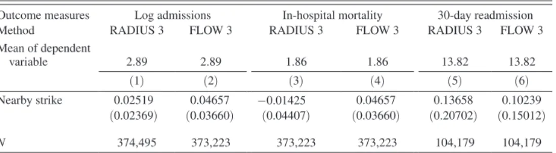 Table 11 shows our basic results for our measures of treatment intensity: length  of stay and number of procedures performed during the stay