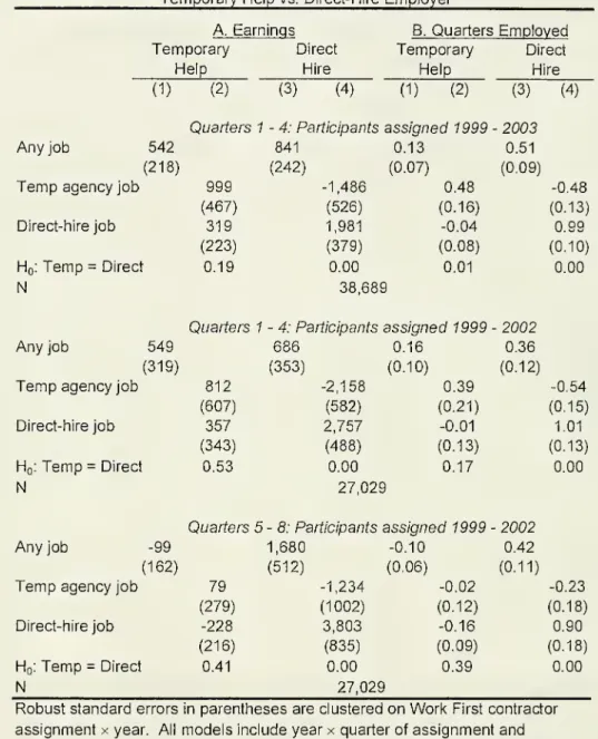 Table 5. Two-Stage Least Squares Estimates of the Effect of Work First Job Placements on Earnings and Employment Distinguishing by Earnings Source: