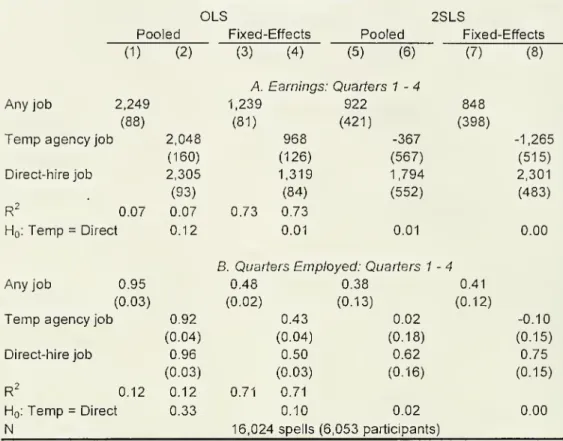 Table 7. Comparison of OLS, Fixed-Effects and Instrumental Variables Estimates of the Effect of Work First Job Placement Models on Earnings and Employment in First Year