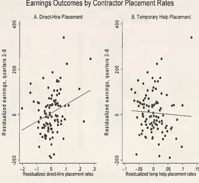 Figure 2a: Participant Earnings in Quarters 2 through 8 Following Contractor Assignment and Contractor-Year Placement Rates into Direct-Hire and Temporary-Help Jobs