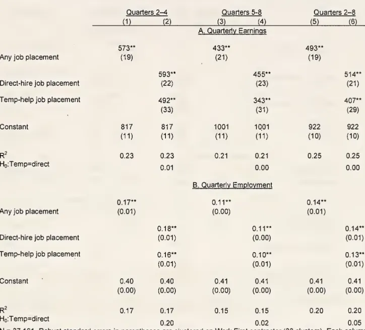 Table 2 OLS Estimates of the Relationship between Work First Job Placements and Earnings and Employment Quarters 2-8 Following Work First Assignment
