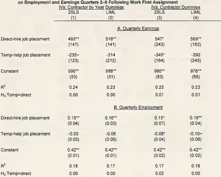 Table 4 Comparison of Alternative Instrumental Variables and Estimators for the Effect of Job Placements on Employment and Earnings Quarters 2-8 Following Work First Assignment