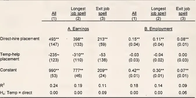 Table 5 Instrumental Variables Estimates of the Effect of Work First Job Placements on Earnings and Employment over Quarters 2-8 Following Work First Assignment: Assignment: