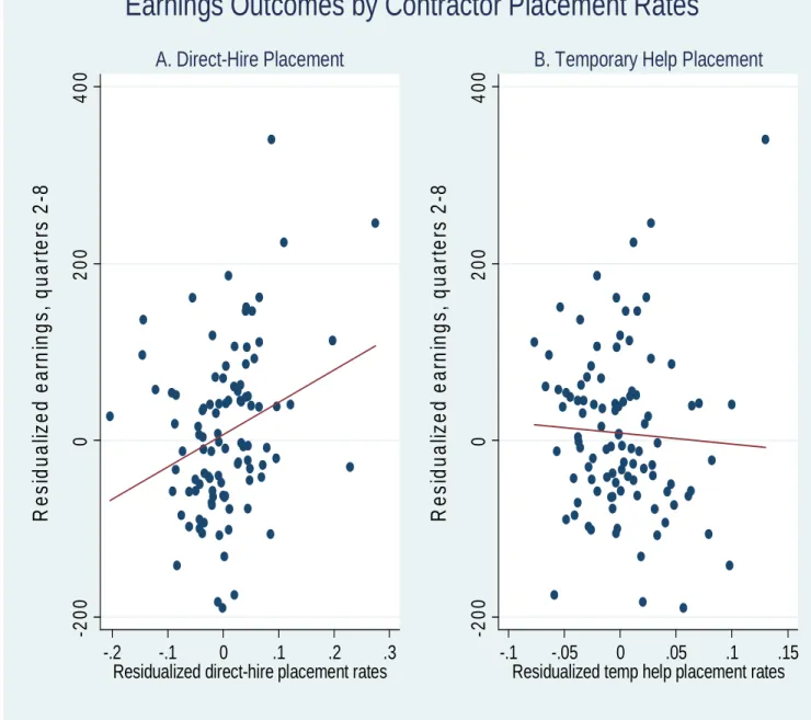 Figure 2a: Participant Earnings in Quarters 2 through 8 Following Contractor Assignment and Contractor-Year  Placement Rates into Direct-Hire and Temporary-Help Jobs 
