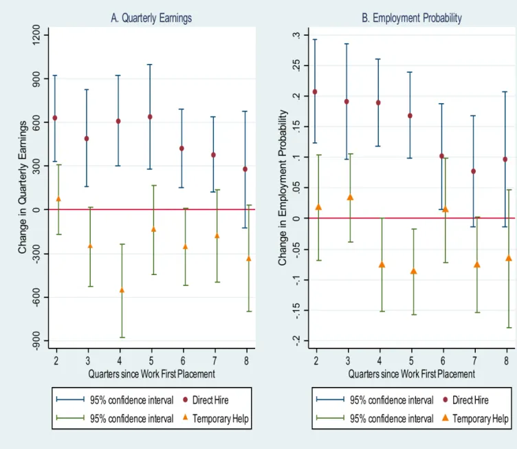 Figure 3. Two-Stage Least Squares Estimates of the Effect of Direct-Hire and Temporary-Help Job Placements on  Quarterly Earnings and Probability of Employment in Quarters 2 through 8 Following Work First Contractor 