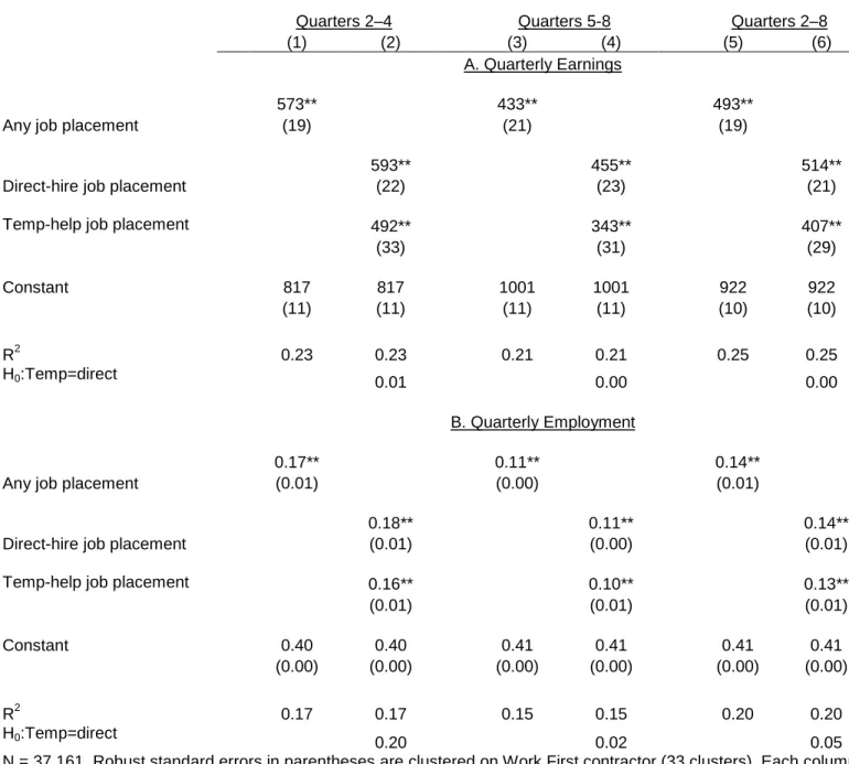 Table 2 OLS Estimates of the Relationship between Work First Job Placements and Earnings and   Employment Quarters 2–8 Following Work First Assignment 