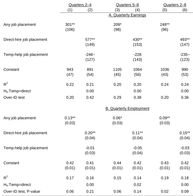Table 3 Instrumental Variables Estimates of The Effect of Work First Job Placements on Earnings   and Employment Quarters 2–8 Following Work First Assignment 