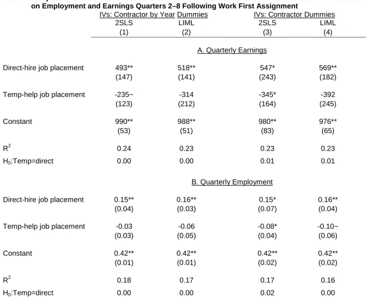 Table 4 Comparison of Alternative Instrumental Variables and Estimators for the Effect of Job Placements    on Employment and Earnings Quarters 2–8 Following Work First Assignment 
