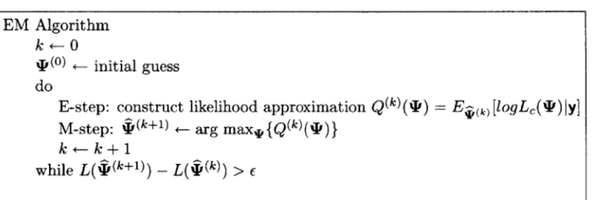 Figure  2-1:  Pseudo-code  for  the  Expectation-Maximization  (EM)  algorithm,  a  general method  for  iteratively  computing  maximum  likelihood  (ML)  estimates