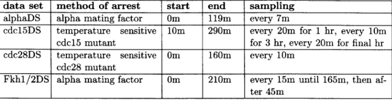 Table  4.1:  Summary  of  the  four  publicly  available  gene  expression  time-series  data  sets analyzed  in  this  thesis
