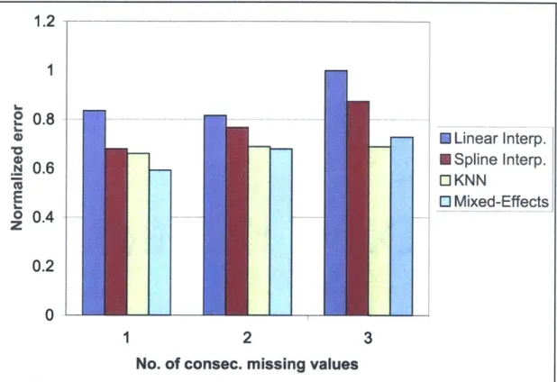 Figure  4-1:  For predicting  missing  expression  values,  the  linear  mixed-effects  spline  method outperformed  linear  and  standard  spline  interpolation  in  all  cases,  and  was  superior  to K-nearest  neighbors  for  the  cases  of  one  and  