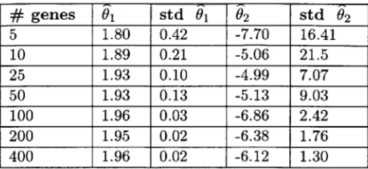 Table  4.2:  The  estimated  alignment  parameters  for  the  alphaDS  to  cdc15DS  registration exhibit  low variances  even  when  fairly small  sets  of genes  are  used