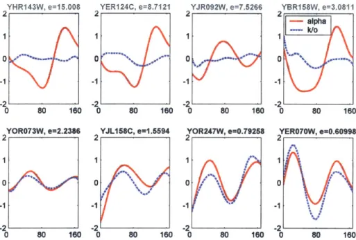 Figure 4-3:  Genes  that are  regulated  by  Fkh2  can  be  identified  by  first  aligning  the  Fkh1/2 knockout  and  the  wildtype  alpha  mating  factor  synchronized  data  sets,  and  then  ranking genes  determined  to be  bound  by  Fkh2  (in  a DN