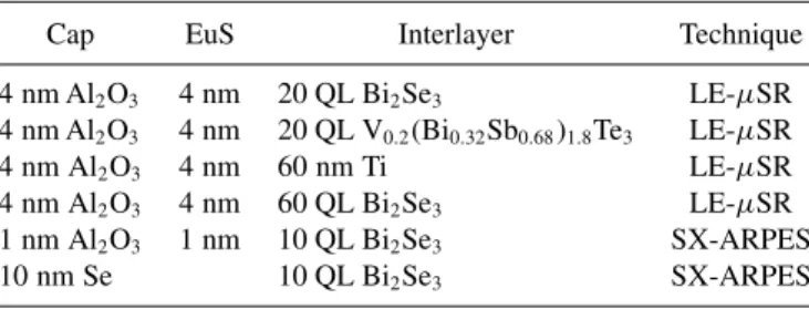 TABLE I. Nominal thicknesses of the investigated samples, grown on sapphire (0001) substrates.