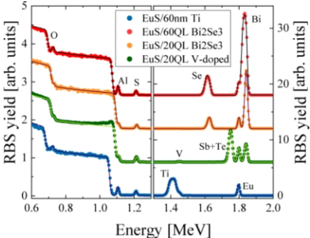 FIG. 1. RBS spectrum of 2 MeV He ions at a backscattering angle of 168 ◦ . The data is presented using a different offset and axis scale in the left and right panel.