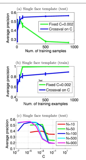 Fig. 8 (a) More training data could hurt if we did not cross- cross-validate to select the optimal C