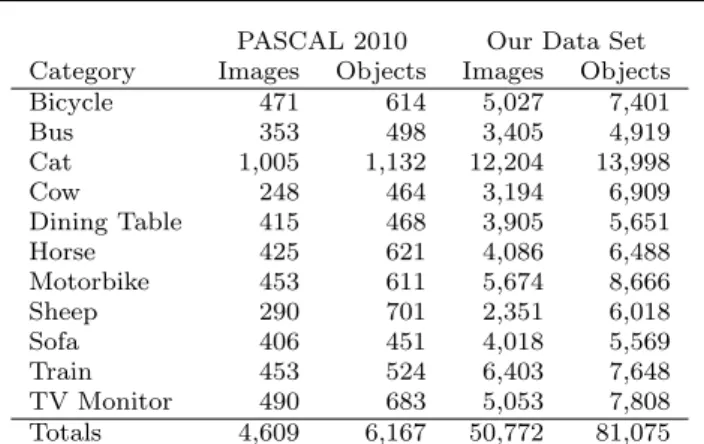 Table 1 PASCAL 2010 trainval and our data set for select categories. Our data set is an order of magnitude larger.