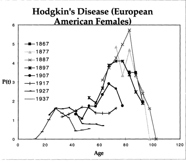 Figure 3 - Birth  year cohort age-specific  Hodgkin's  lymphoma mortality curve  for European American females