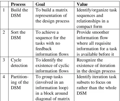 Table 1: Traditional analysis of the design structure matrix