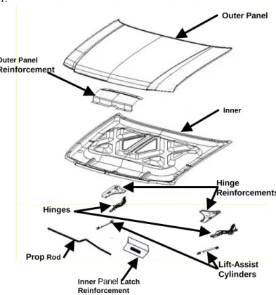 Figure 1: The components of a generic hood subsystem A major portion of the original DSM for the hood development process is shown in Figure 2