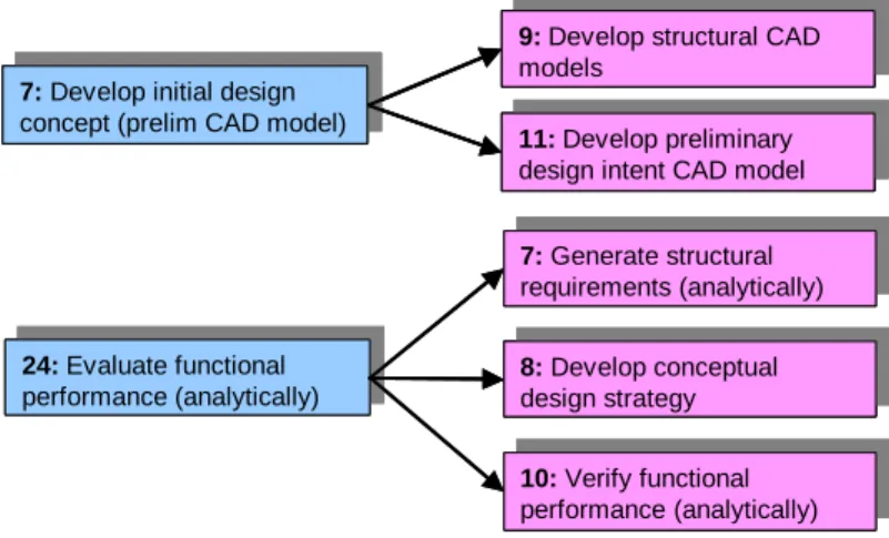 Figure 4: The mapping of tasks from the baseline process to the new process.