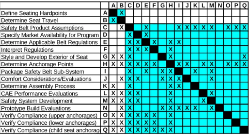 Figure 8: DSM for original safety belt development process Errors interpreting regulations also caused iteration.