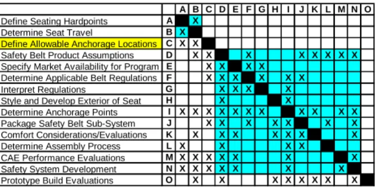 Figure 9: New safety belt development process Inspection of the original process revealed that there are nine instances of interaction between the full service suppliers and design activities that can create iterations