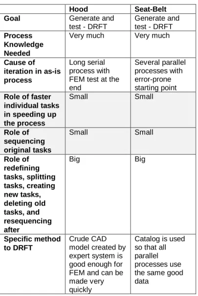 Table 4: Comparing the two case studies