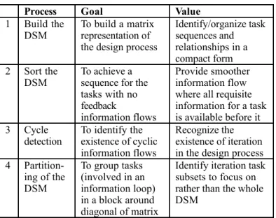 Table 1: Traditional analysis of the design structure matrix Even  without  any  analysis,  the  DSM  can  provide  a  powerful visual model  of  the  development  process  by  merely  inspecting the  flow  of  information  in  the  modeled  process  sever