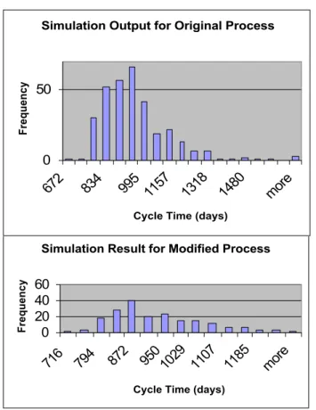 Figure 6: Simulation results comparing the before and after DSMs.  Before mean = 929 days,  σ  = 143