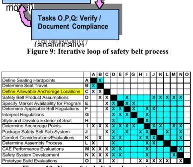 Figure 9: Iterative loop of safety belt process